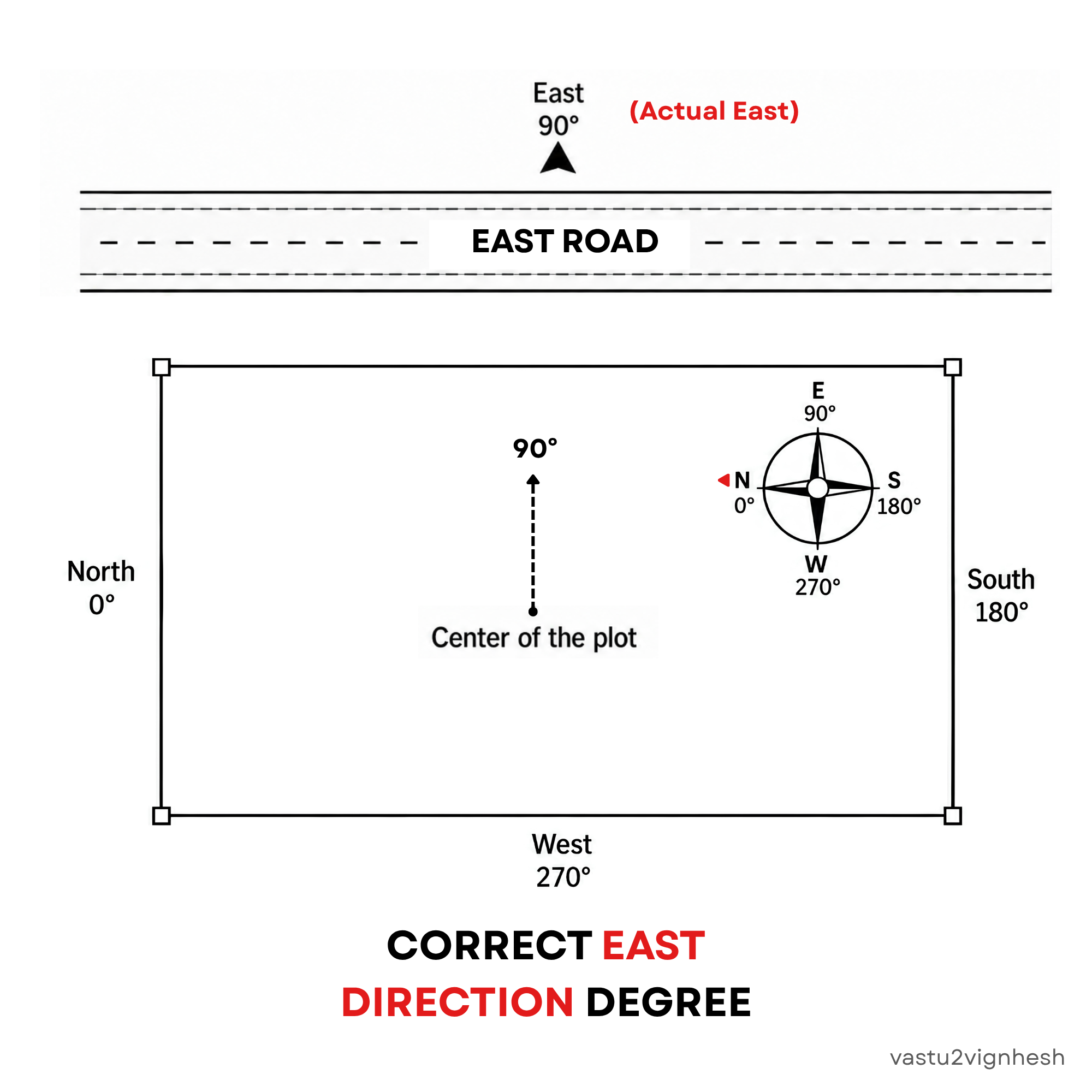 East facing Vastu house plan illustration — exact direction and degree