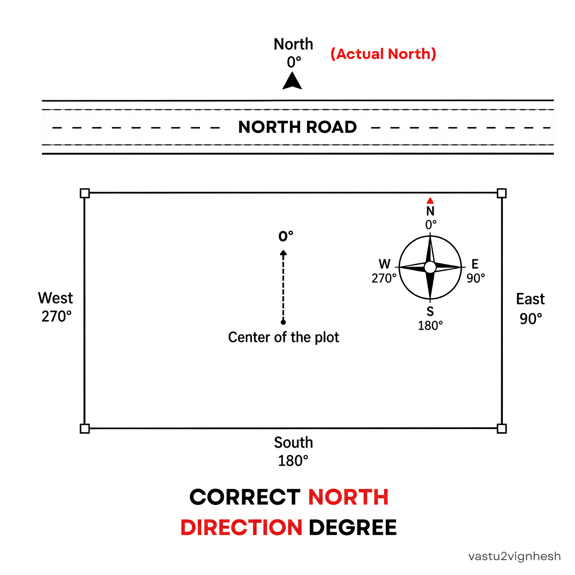 North facing Vastu house plan illustration — exact direction and degree