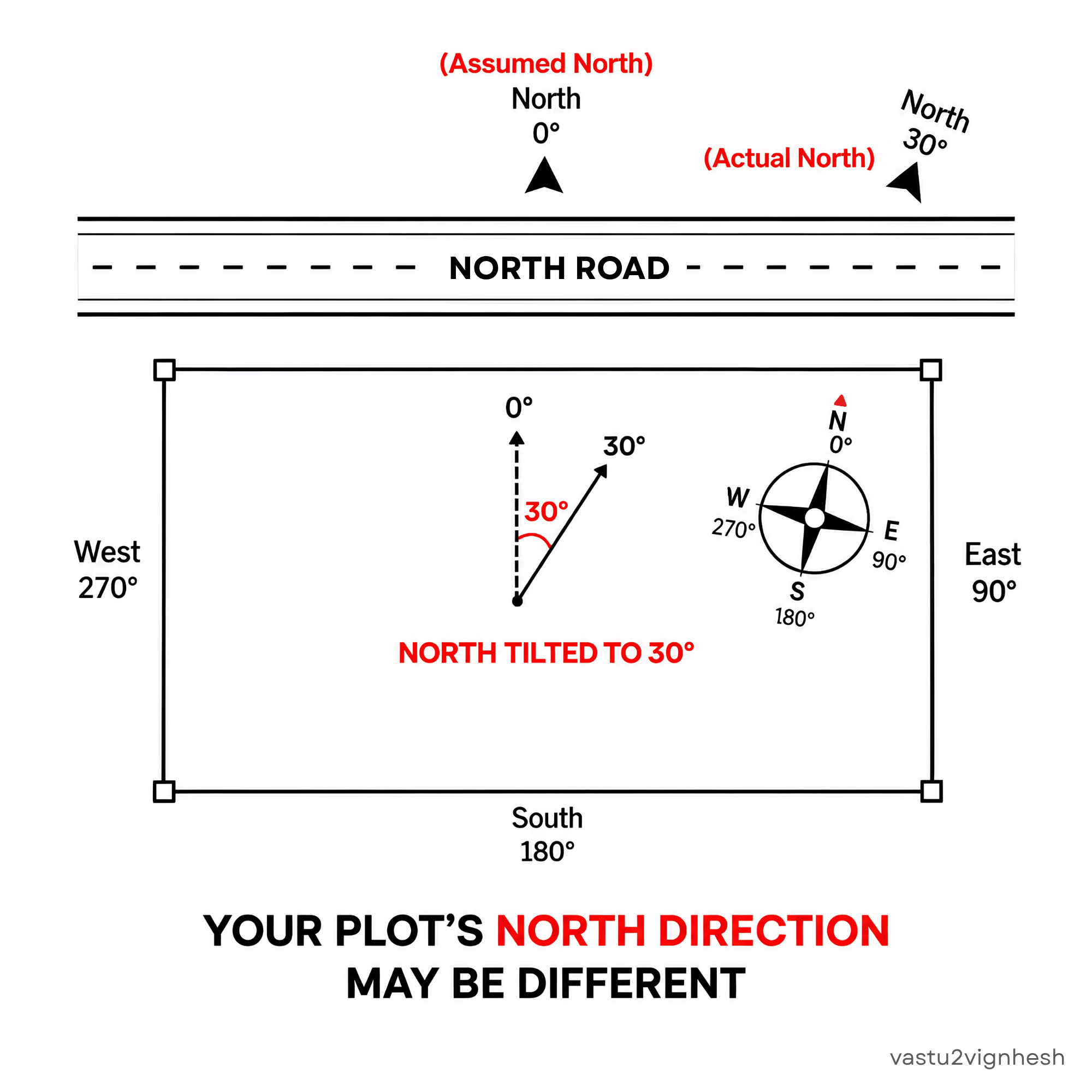 North facing plot direction and degree illustration