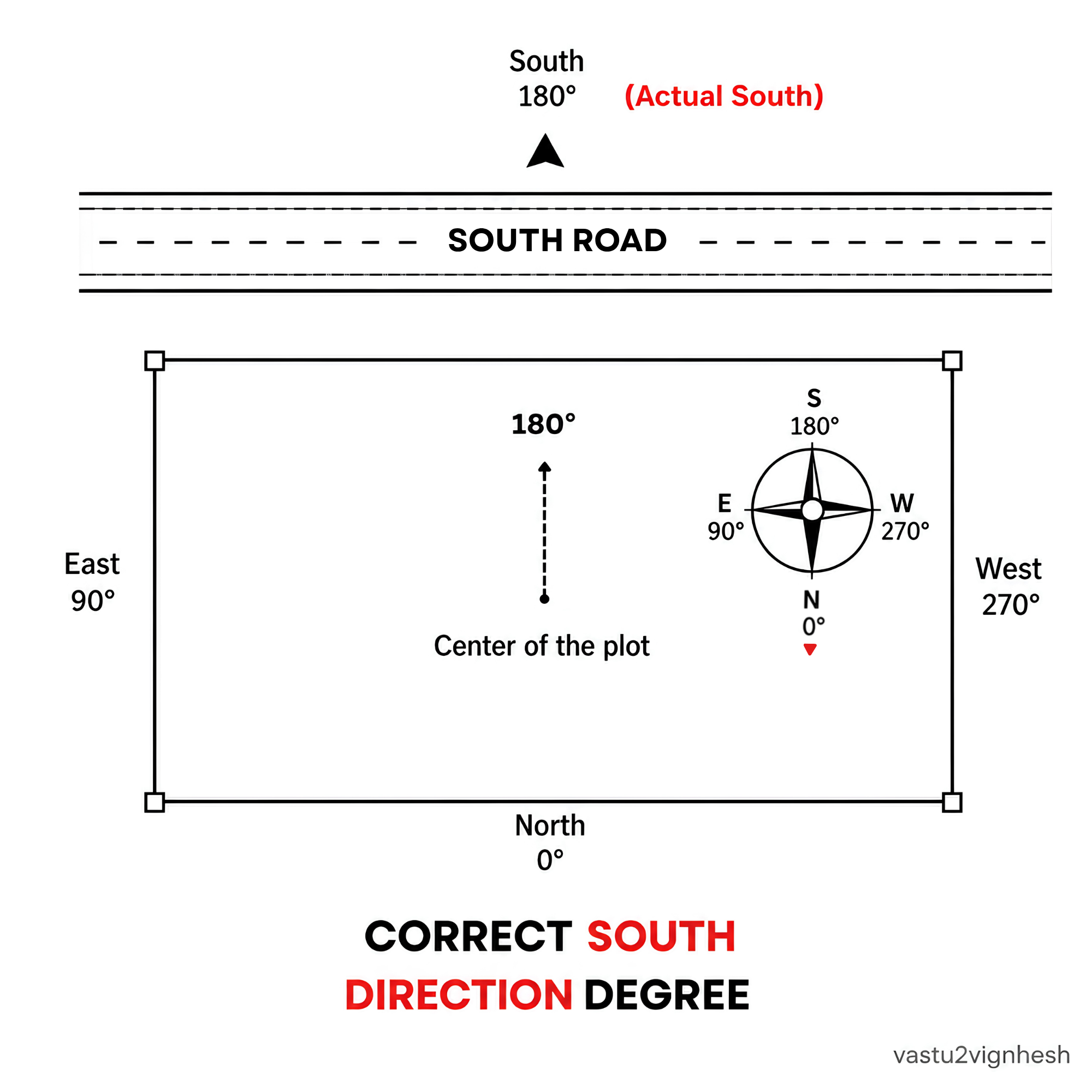 South facing Vastu house plan illustration — exact direction and degree