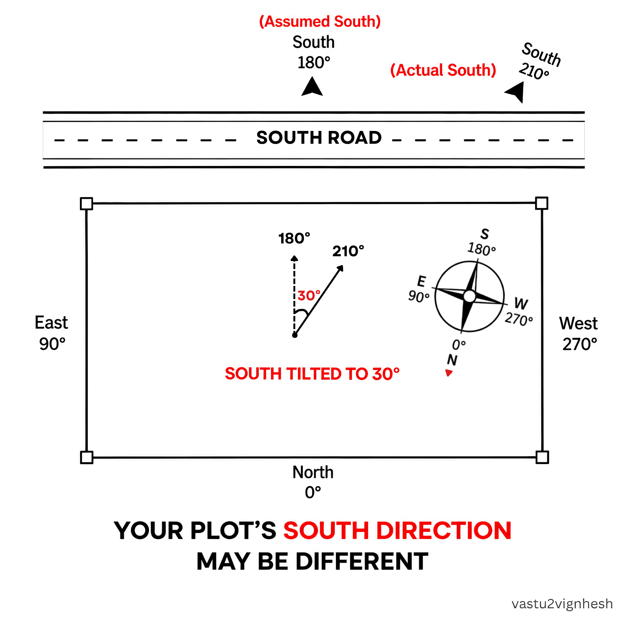 South facing plot direction and degree illustration