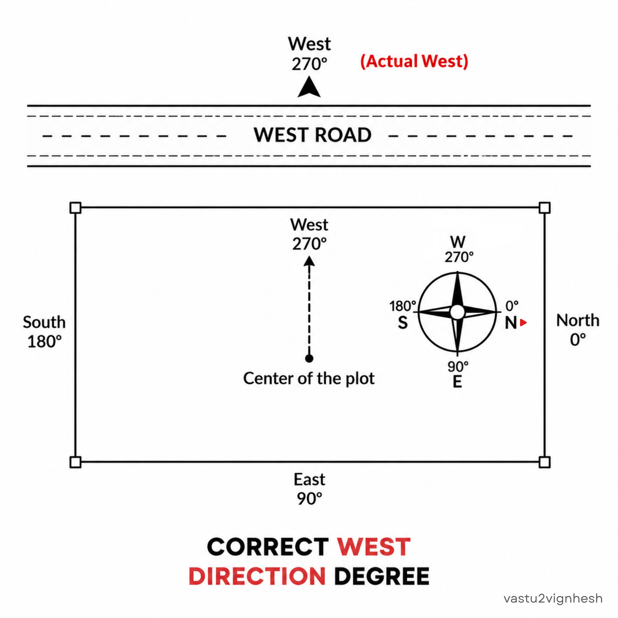 West facing Vastu house plan illustration — exact direction and degree