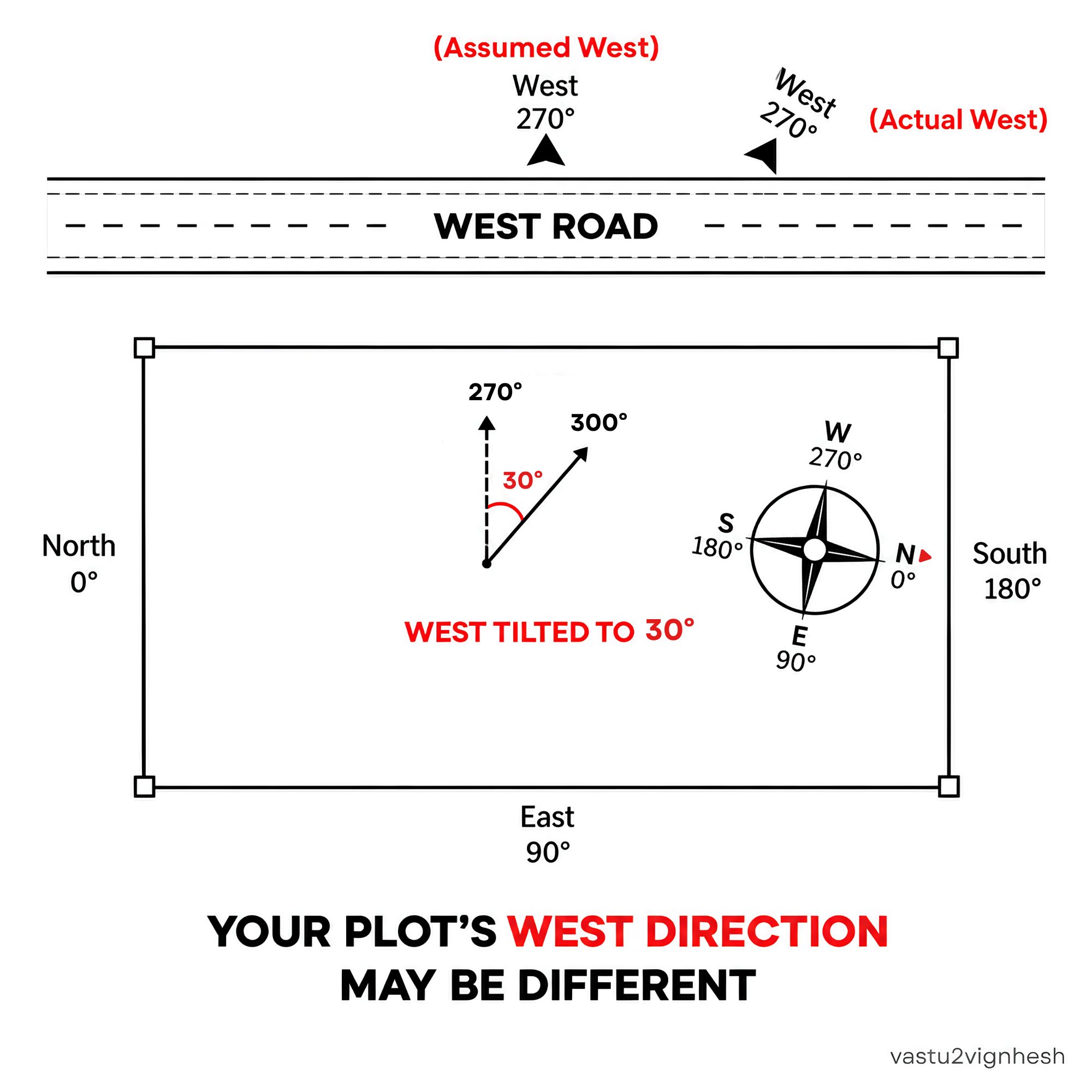 West facing plot direction and degree illustration
